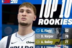 皇冠体育网址-NBA2K26新秀能力值前10：弗拉格82稳居第一 哈珀贝利紧随其后